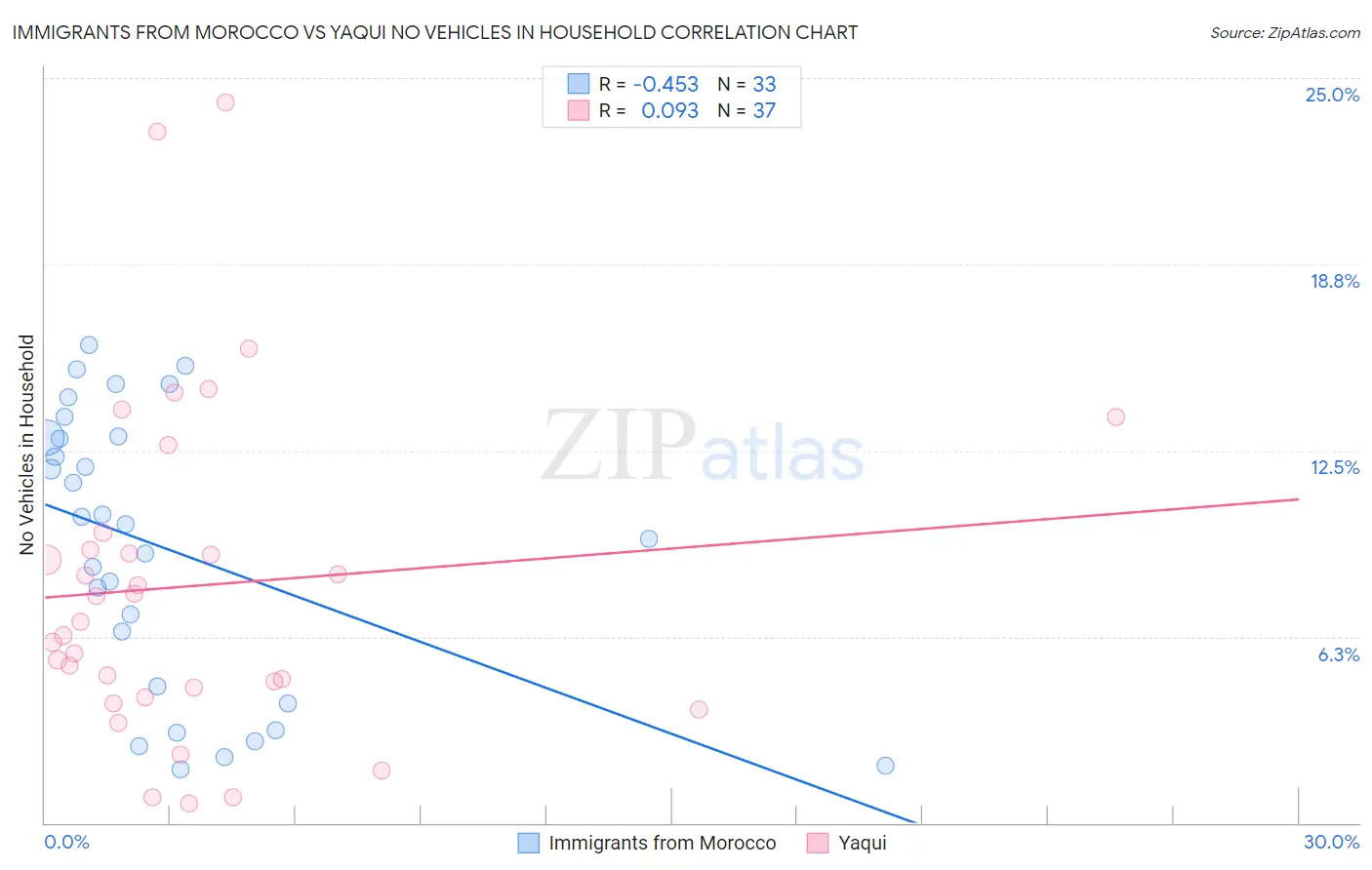 Immigrants from Morocco vs Yaqui No Vehicles in Household