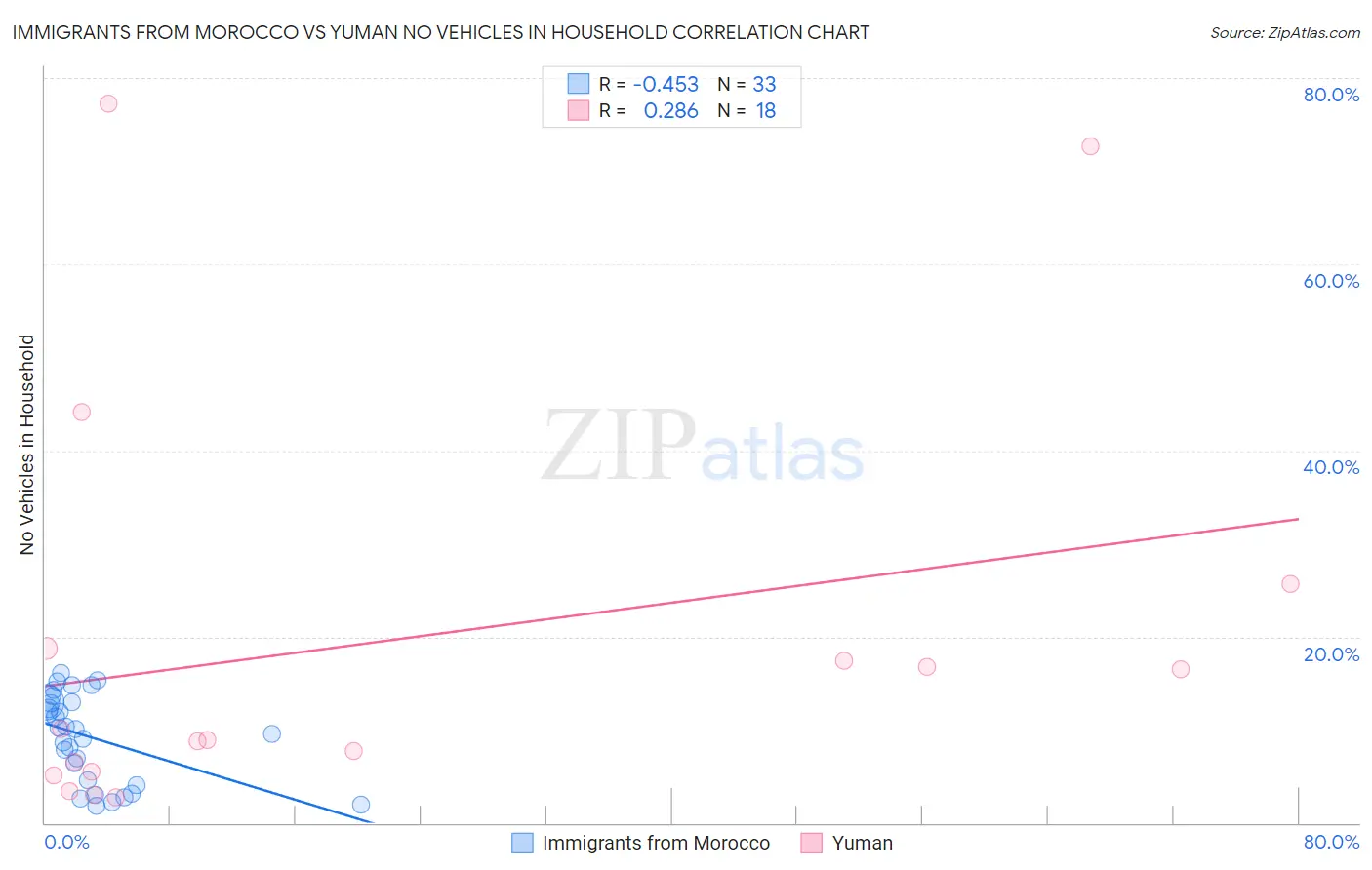 Immigrants from Morocco vs Yuman No Vehicles in Household