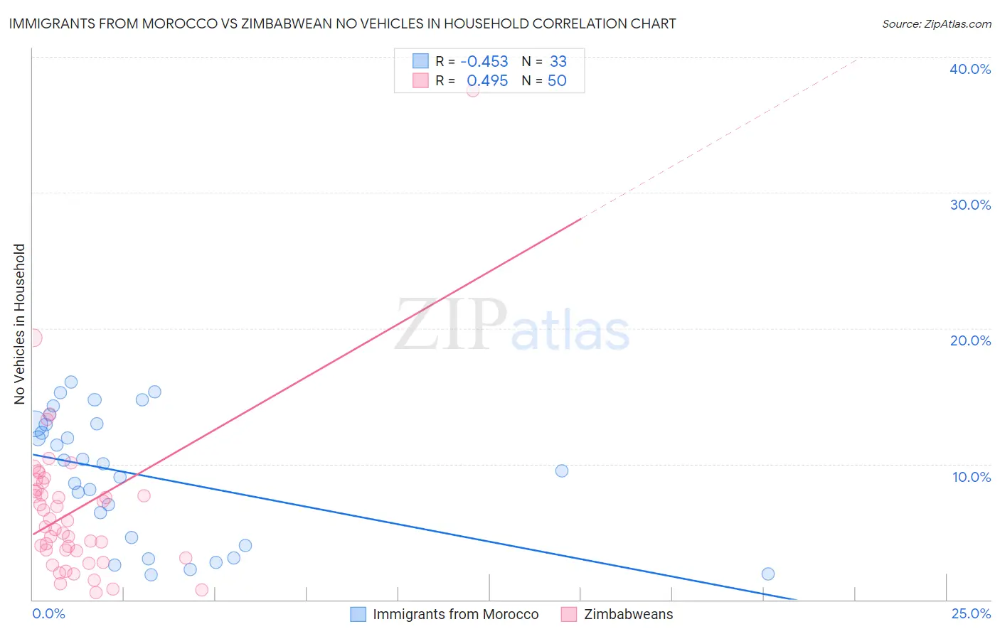 Immigrants from Morocco vs Zimbabwean No Vehicles in Household