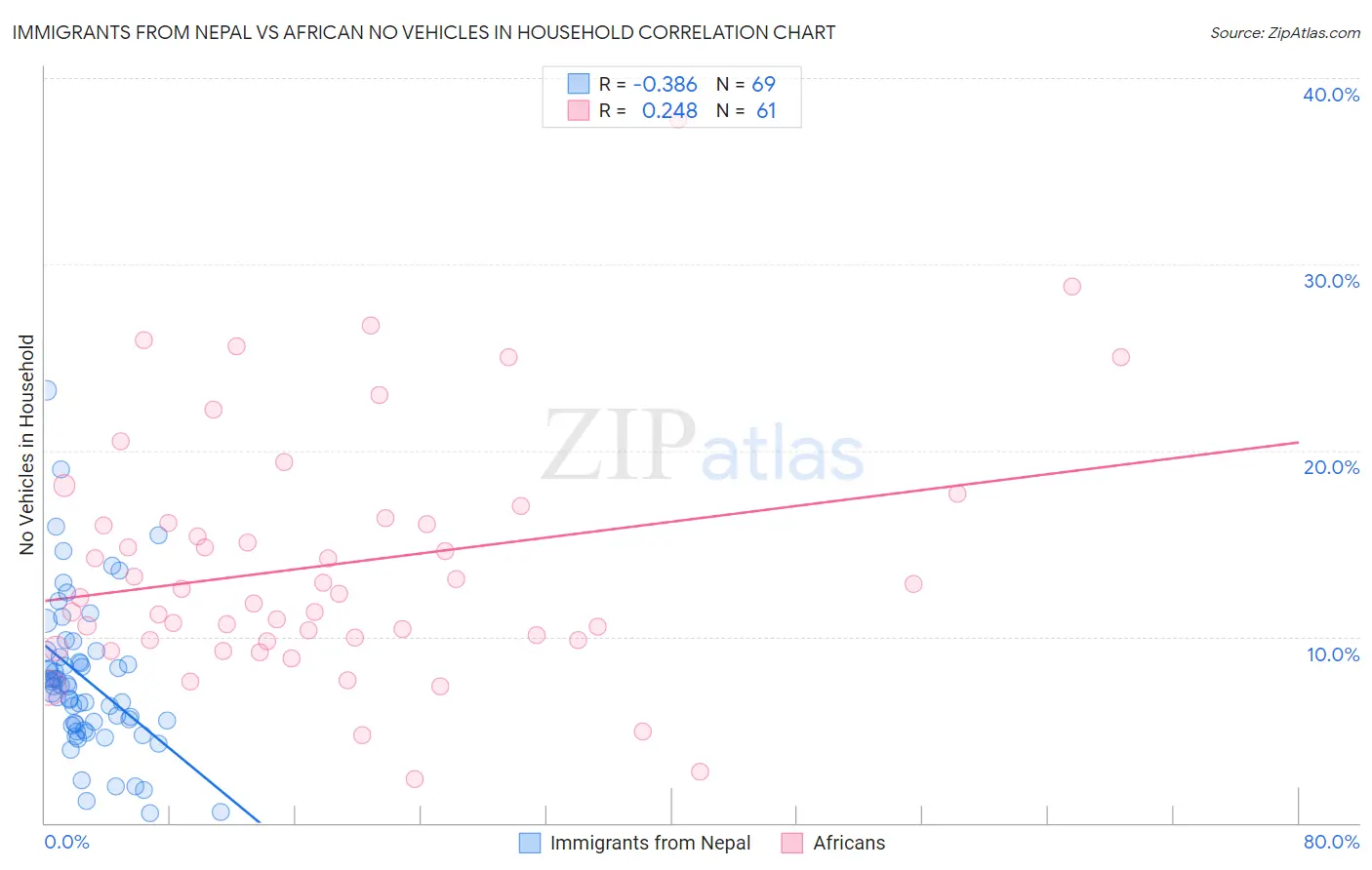 Immigrants from Nepal vs African No Vehicles in Household