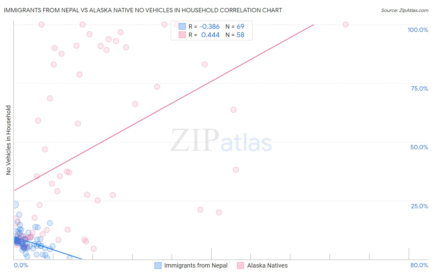 Immigrants from Nepal vs Alaska Native No Vehicles in Household