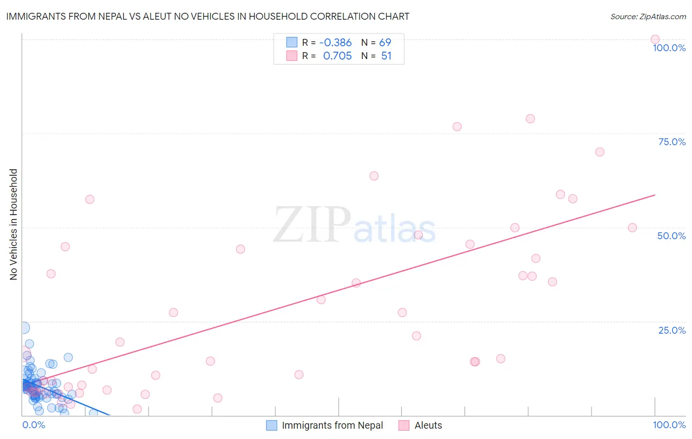 Immigrants from Nepal vs Aleut No Vehicles in Household
