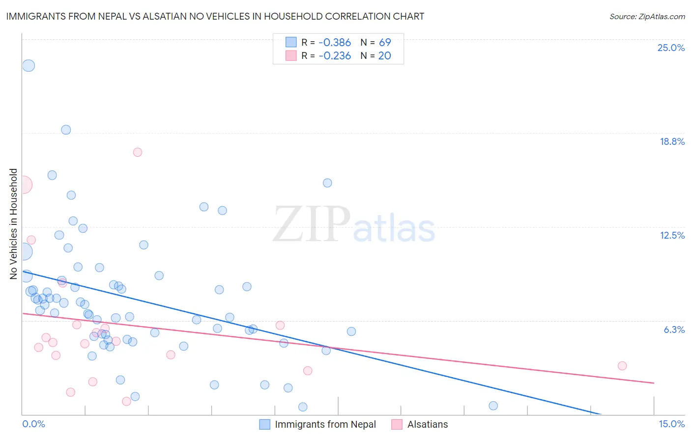 Immigrants from Nepal vs Alsatian No Vehicles in Household