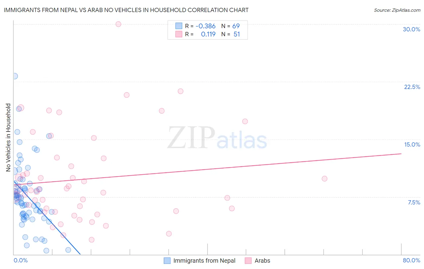 Immigrants from Nepal vs Arab No Vehicles in Household