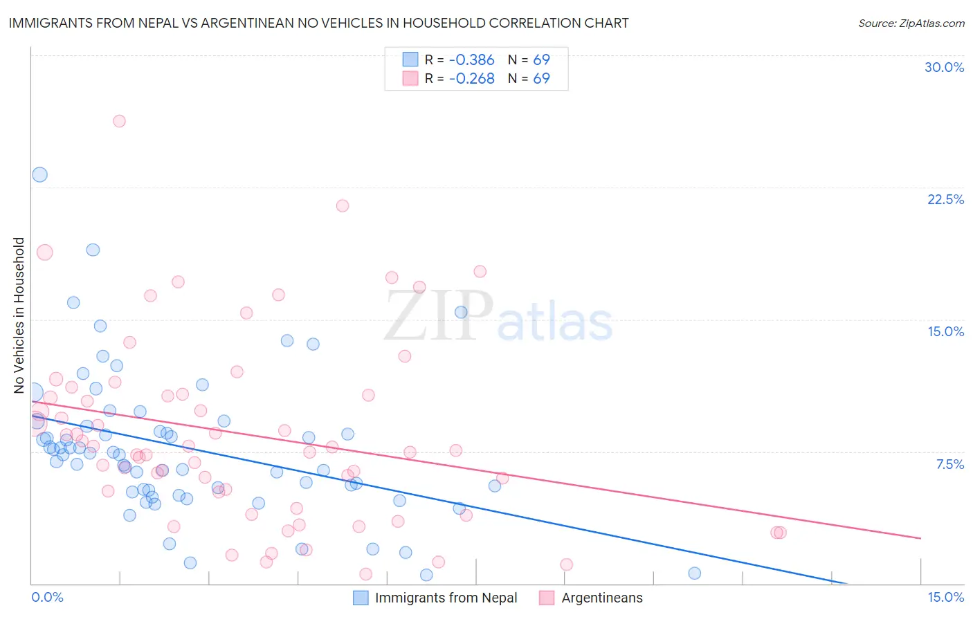 Immigrants from Nepal vs Argentinean No Vehicles in Household
