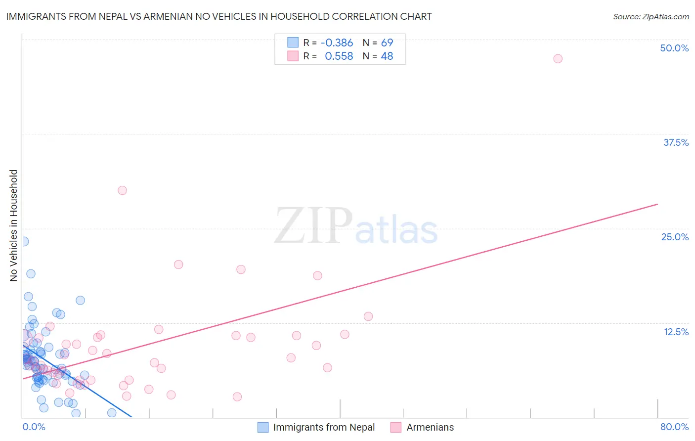 Immigrants from Nepal vs Armenian No Vehicles in Household