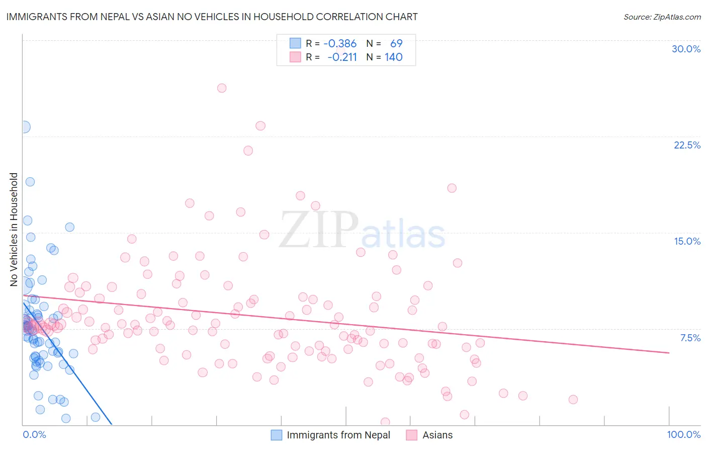 Immigrants from Nepal vs Asian No Vehicles in Household