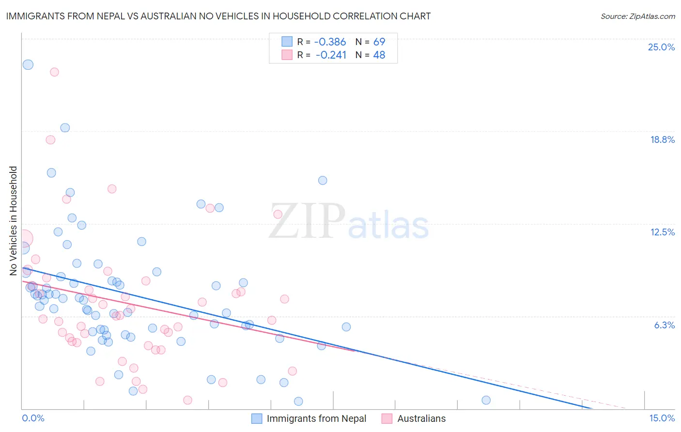 Immigrants from Nepal vs Australian No Vehicles in Household