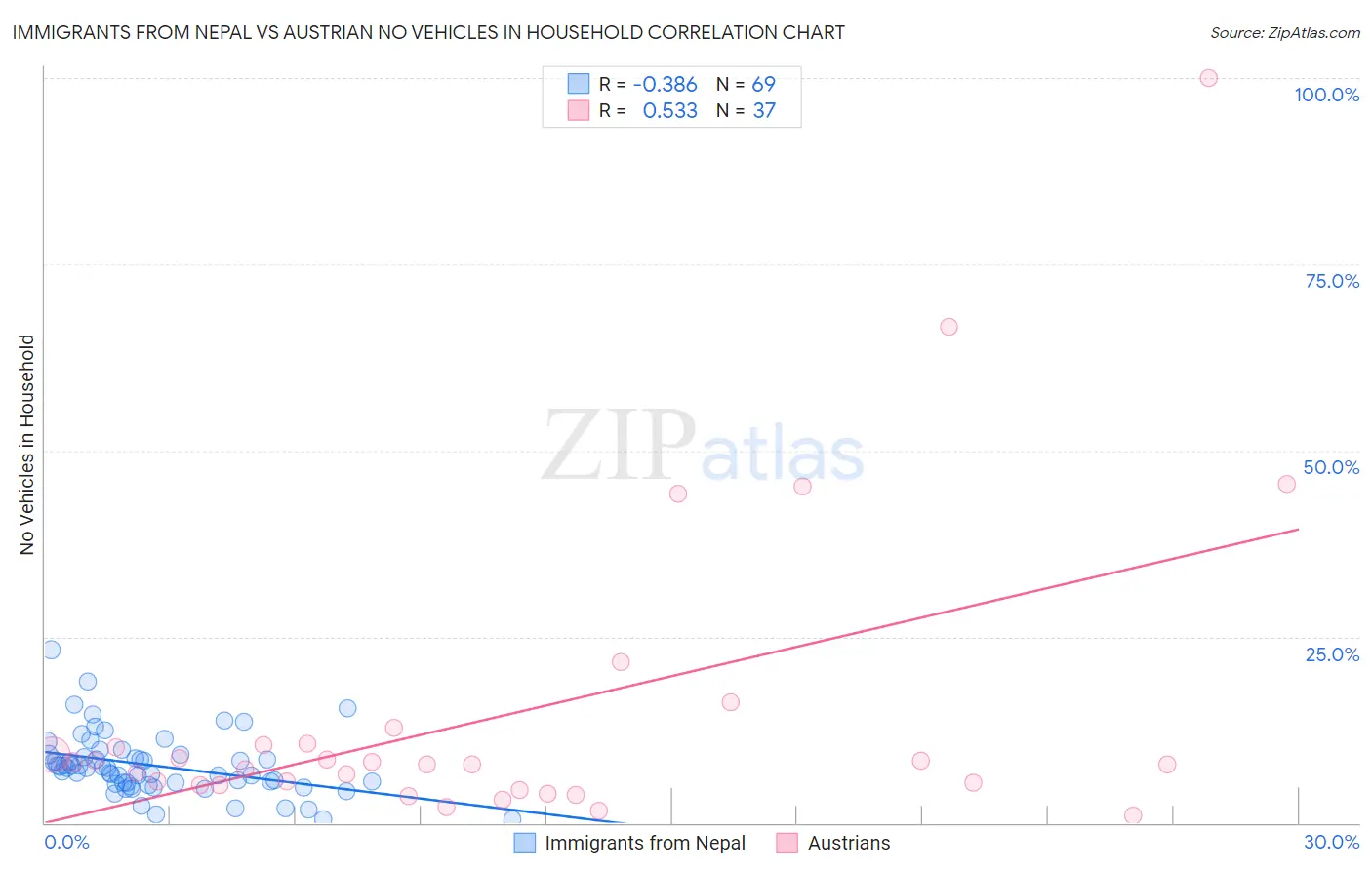 Immigrants from Nepal vs Austrian No Vehicles in Household
