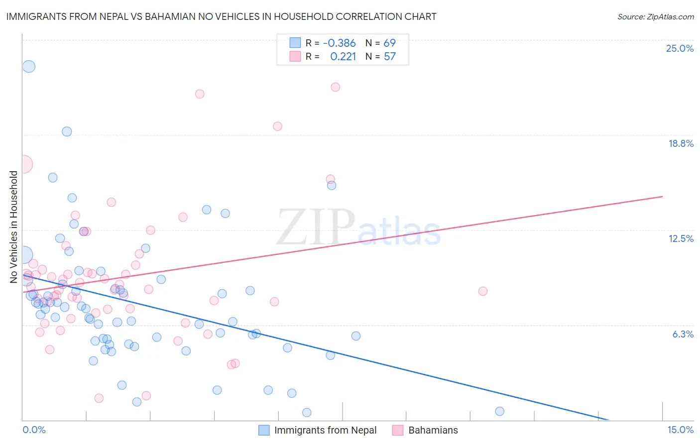 Immigrants from Nepal vs Bahamian No Vehicles in Household