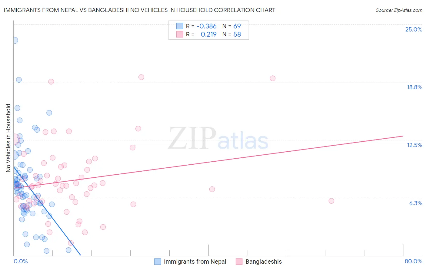 Immigrants from Nepal vs Bangladeshi No Vehicles in Household