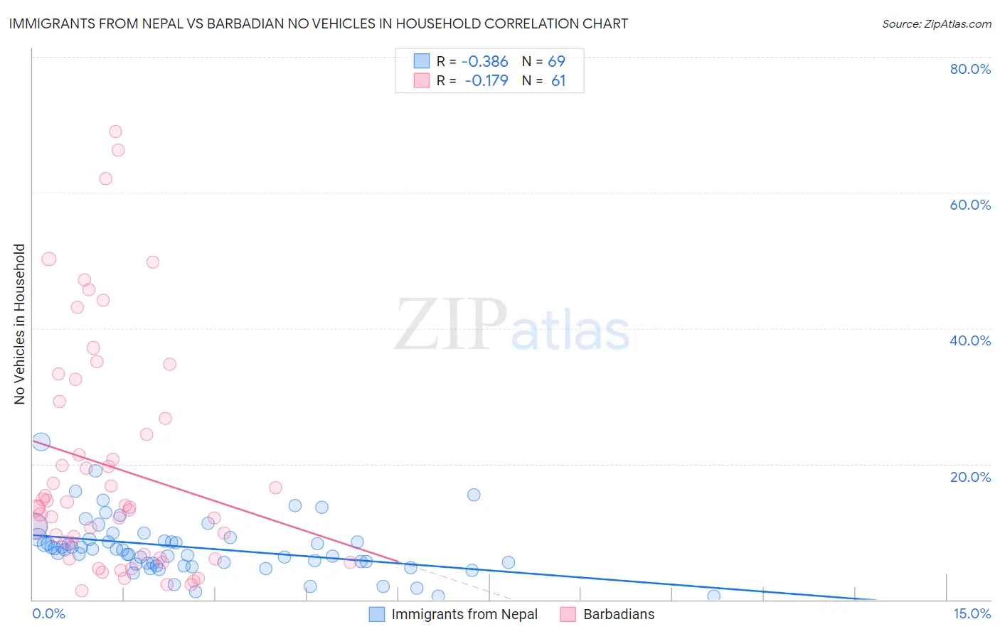 Immigrants from Nepal vs Barbadian No Vehicles in Household