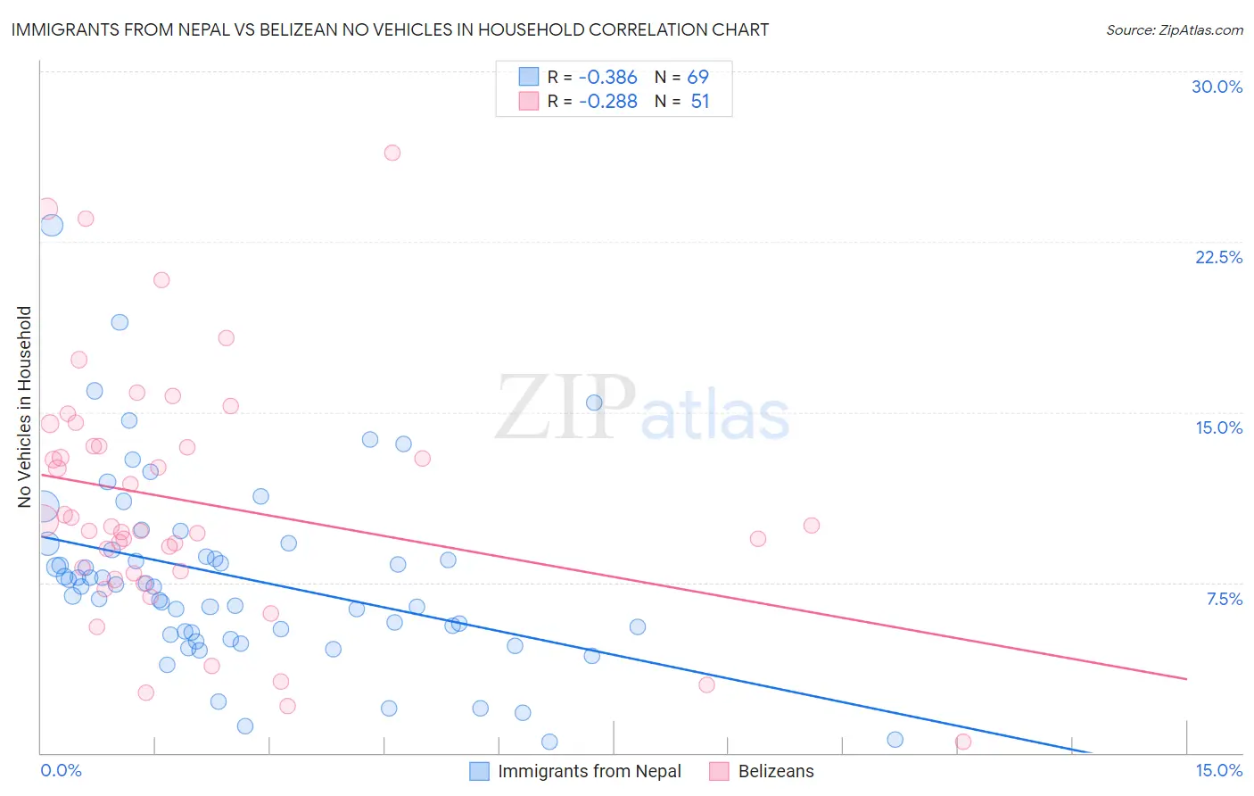 Immigrants from Nepal vs Belizean No Vehicles in Household