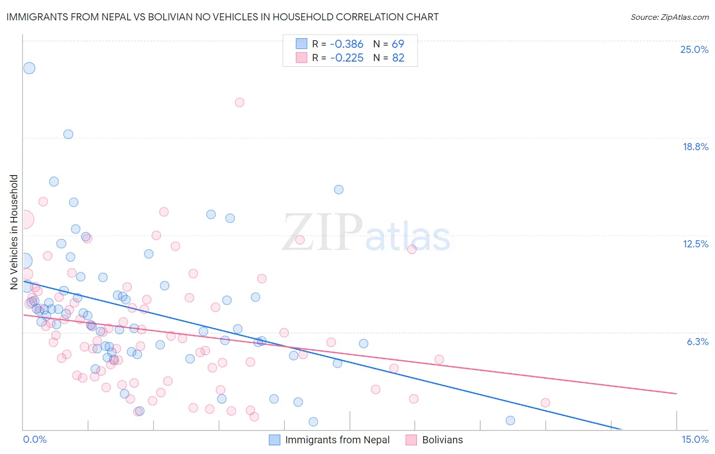 Immigrants from Nepal vs Bolivian No Vehicles in Household