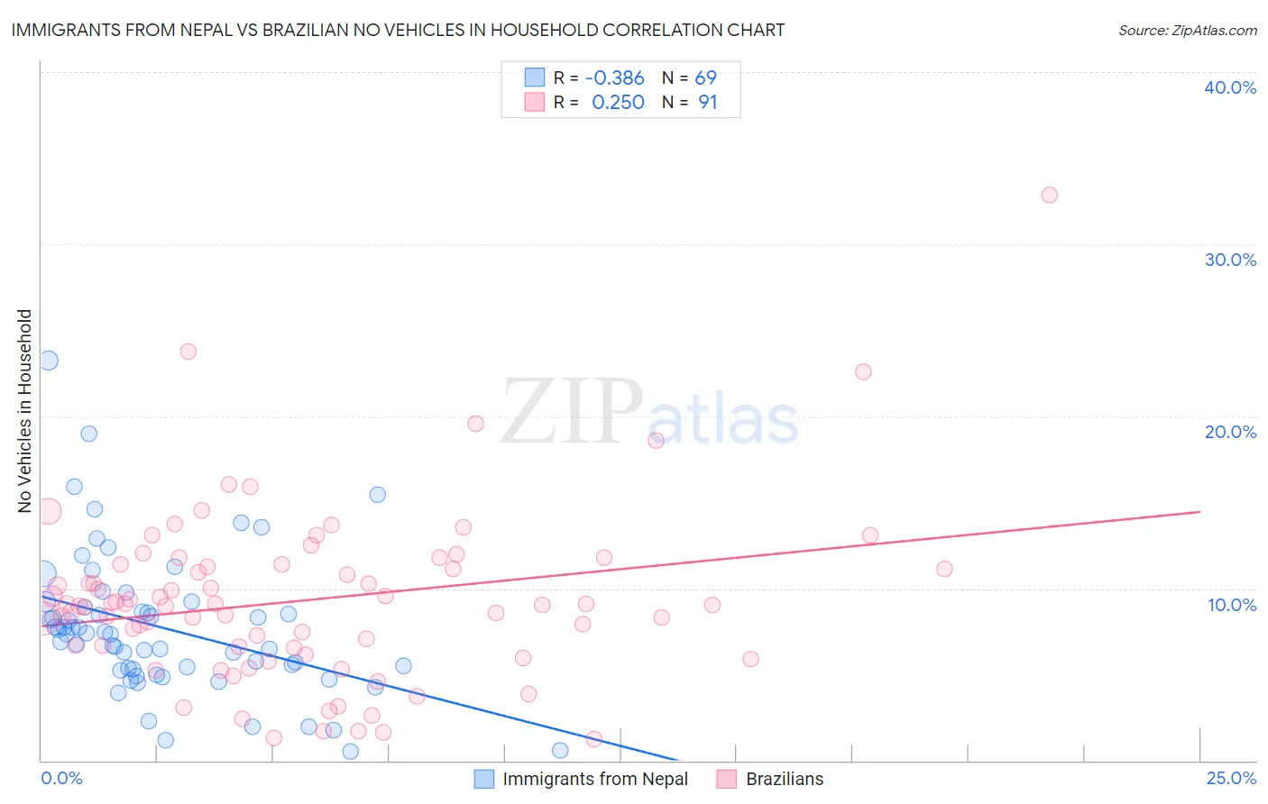 Immigrants from Nepal vs Brazilian No Vehicles in Household