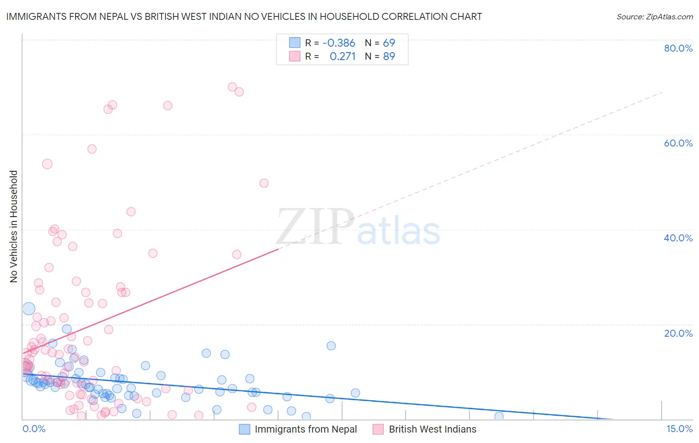 Immigrants from Nepal vs British West Indian No Vehicles in Household