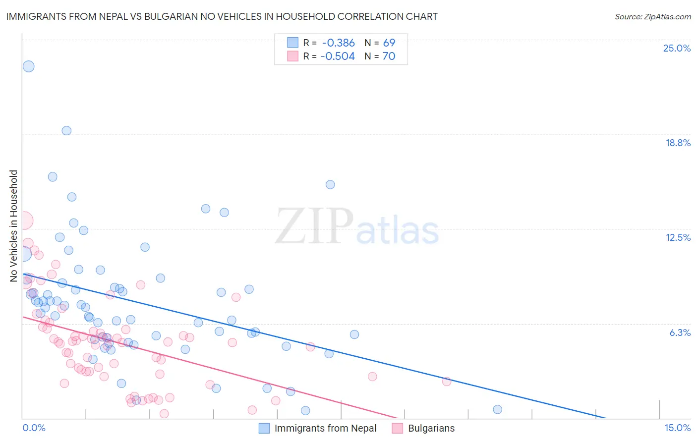 Immigrants from Nepal vs Bulgarian No Vehicles in Household