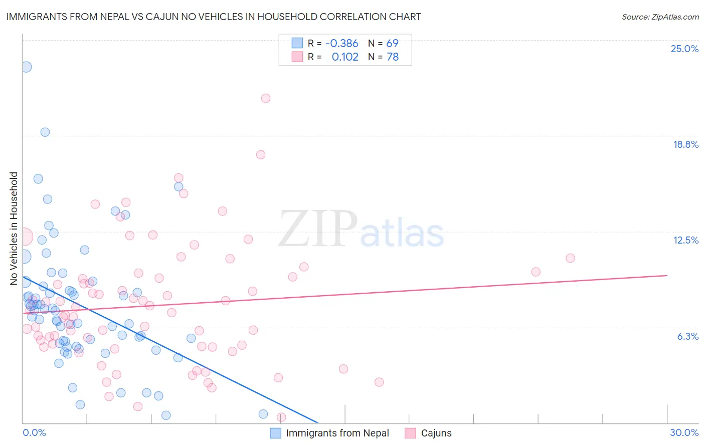 Immigrants from Nepal vs Cajun No Vehicles in Household