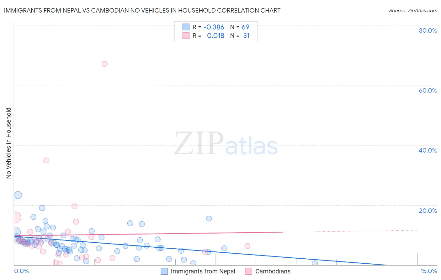 Immigrants from Nepal vs Cambodian No Vehicles in Household