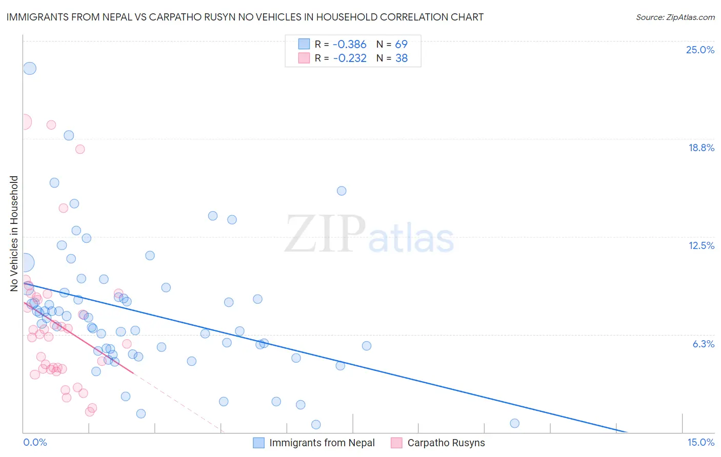 Immigrants from Nepal vs Carpatho Rusyn No Vehicles in Household