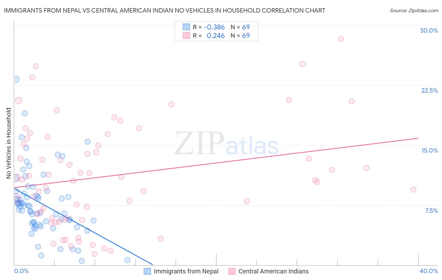 Immigrants from Nepal vs Central American Indian No Vehicles in Household