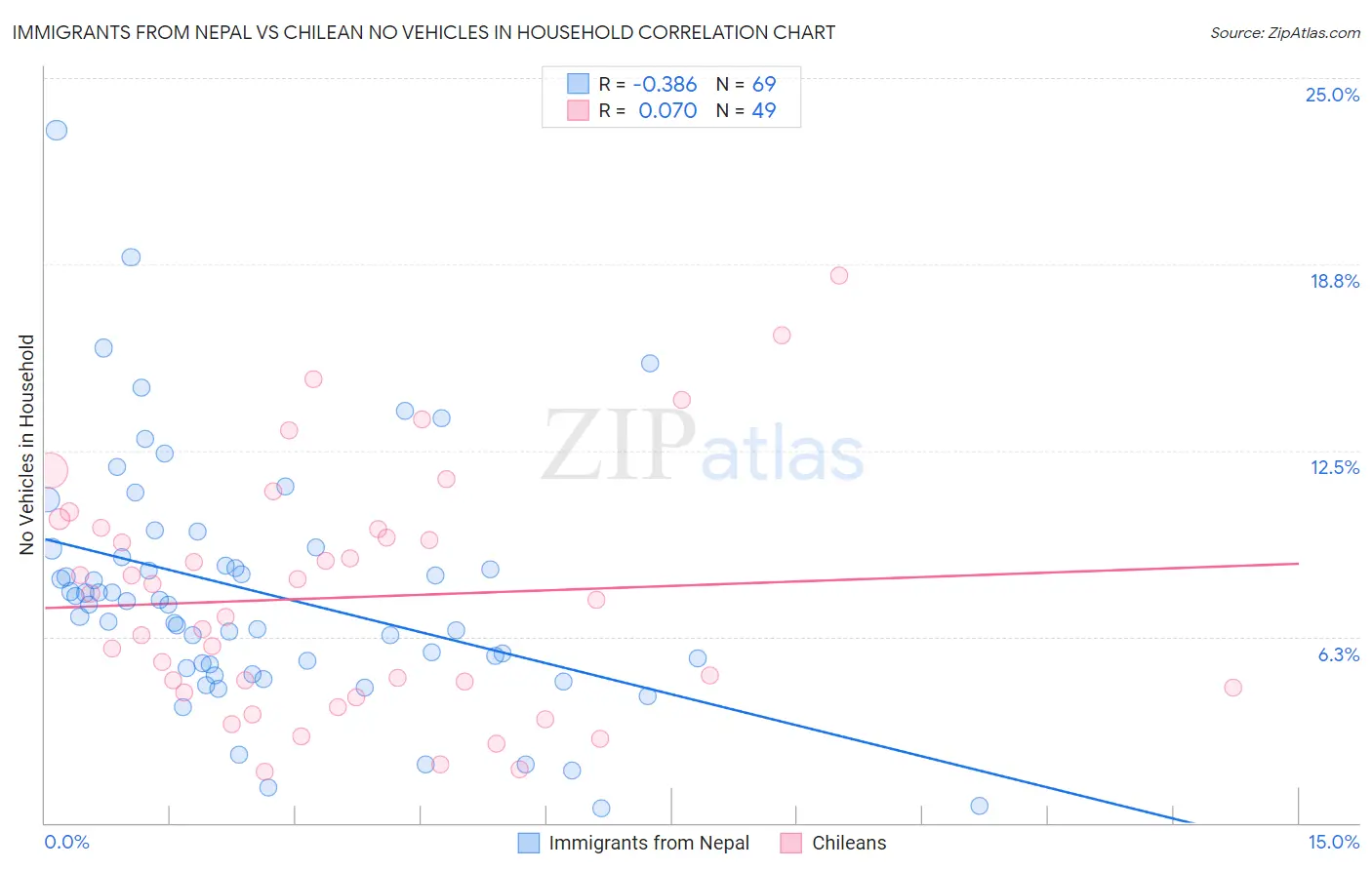 Immigrants from Nepal vs Chilean No Vehicles in Household