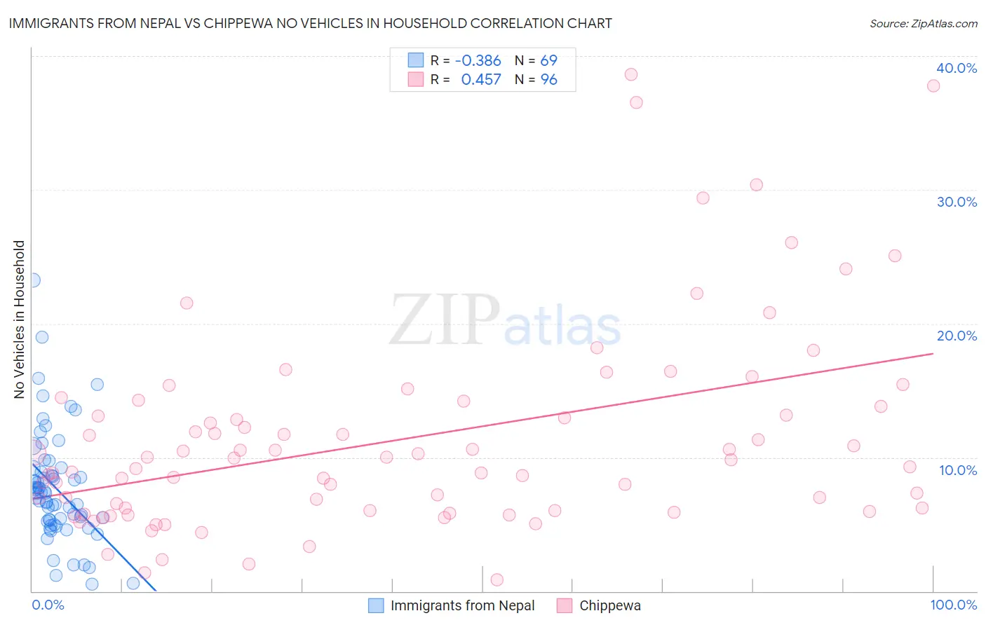 Immigrants from Nepal vs Chippewa No Vehicles in Household