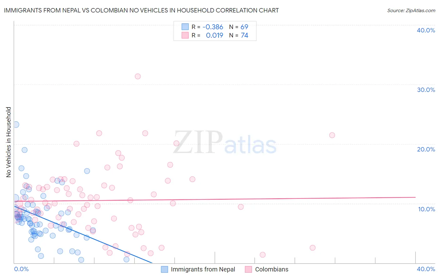 Immigrants from Nepal vs Colombian No Vehicles in Household
