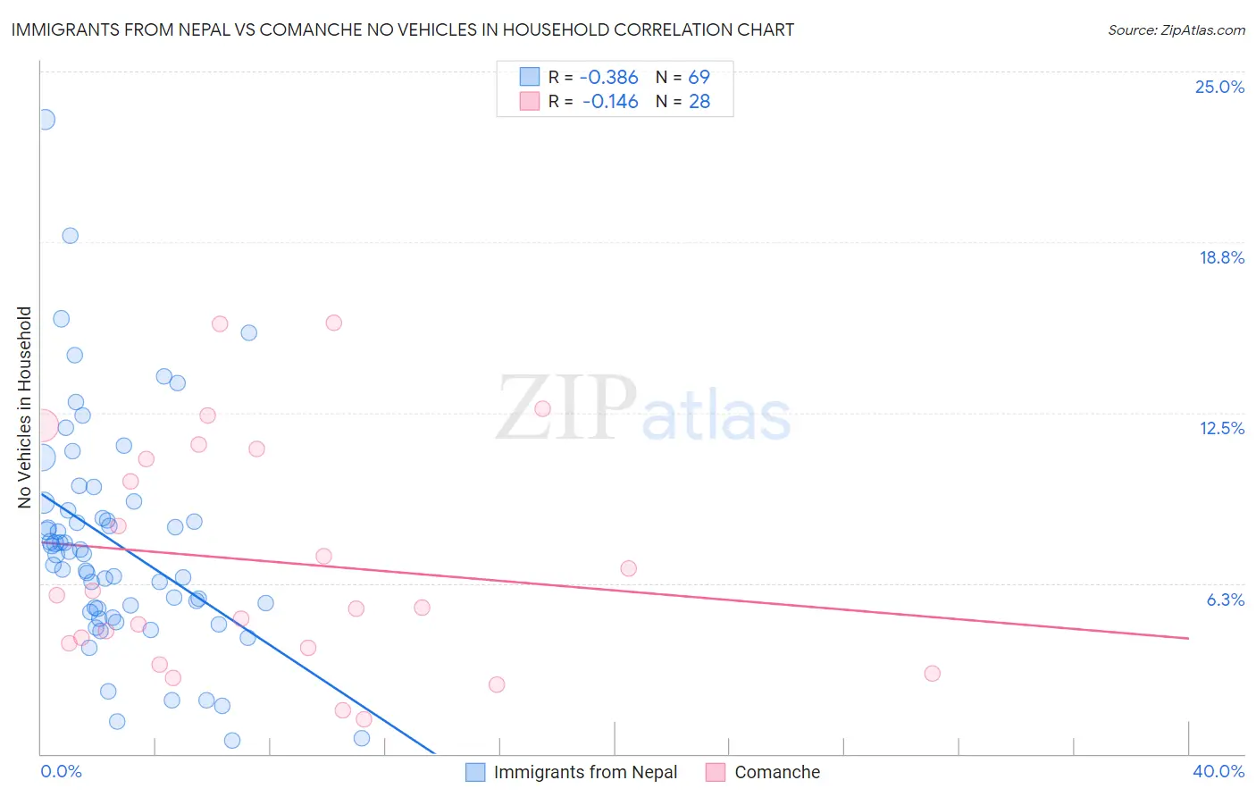 Immigrants from Nepal vs Comanche No Vehicles in Household