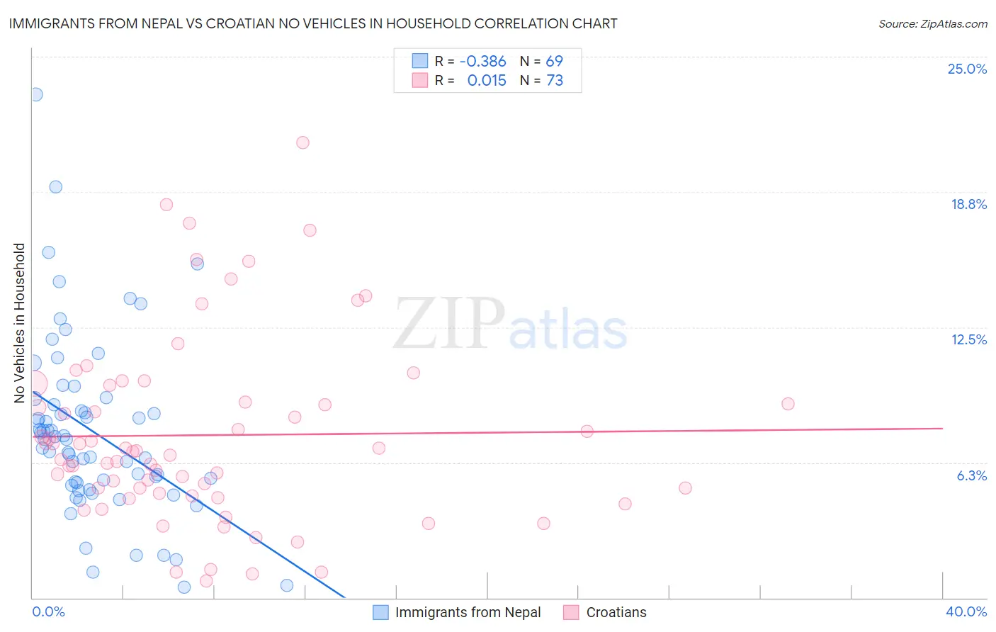 Immigrants from Nepal vs Croatian No Vehicles in Household