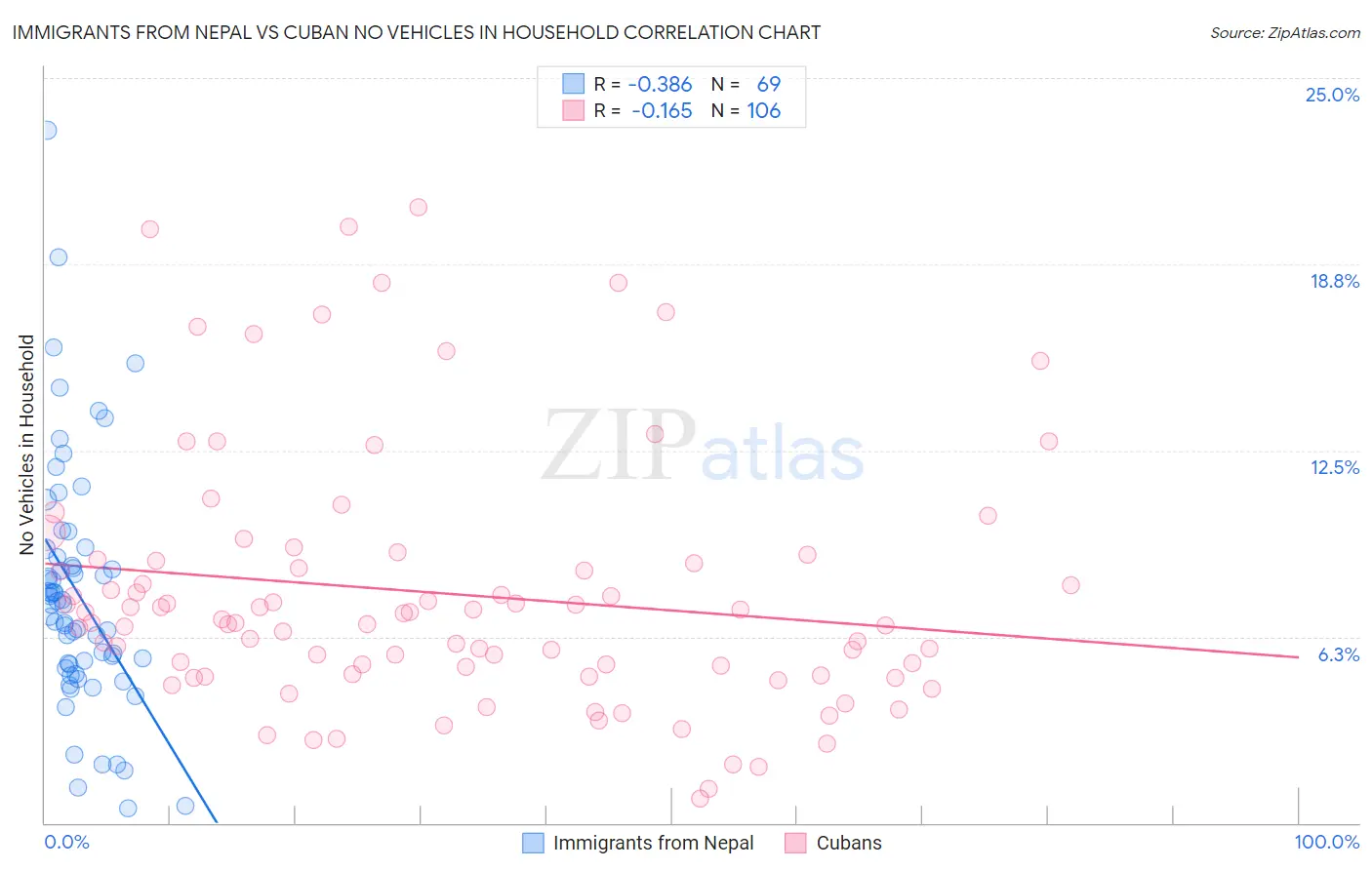 Immigrants from Nepal vs Cuban No Vehicles in Household