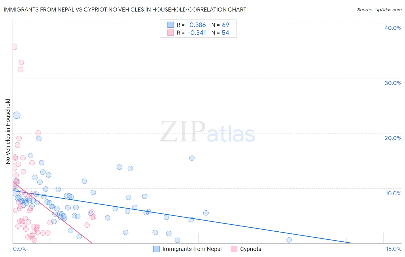 Immigrants from Nepal vs Cypriot No Vehicles in Household