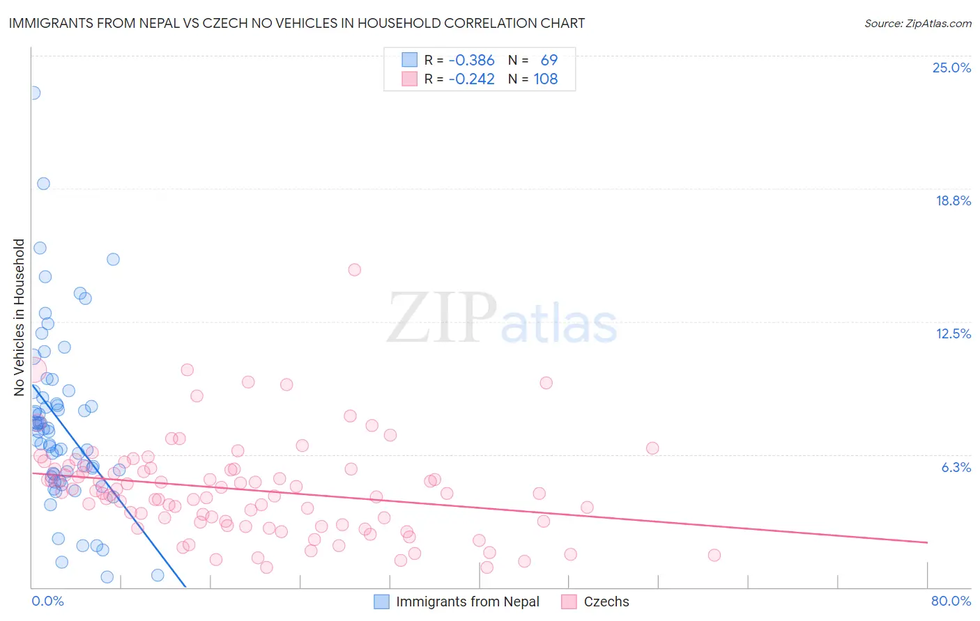 Immigrants from Nepal vs Czech No Vehicles in Household