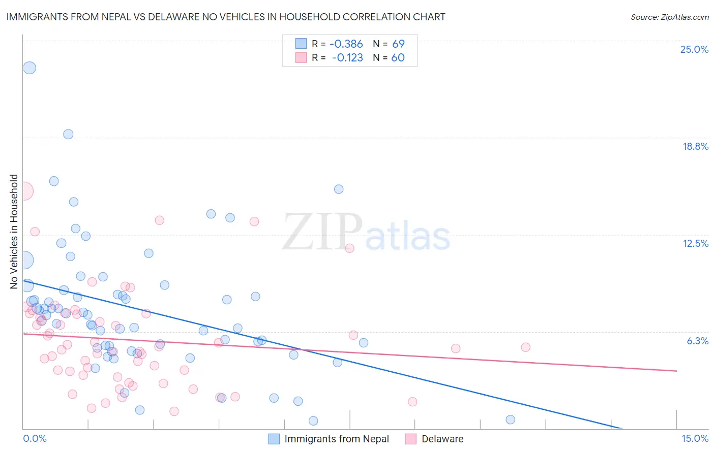 Immigrants from Nepal vs Delaware No Vehicles in Household