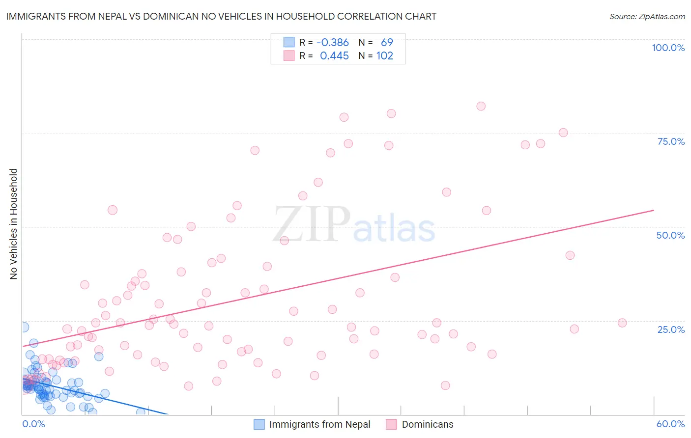 Immigrants from Nepal vs Dominican No Vehicles in Household