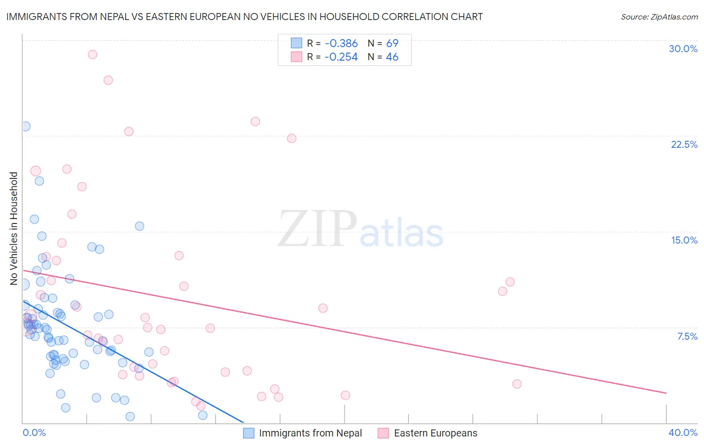 Immigrants from Nepal vs Eastern European No Vehicles in Household