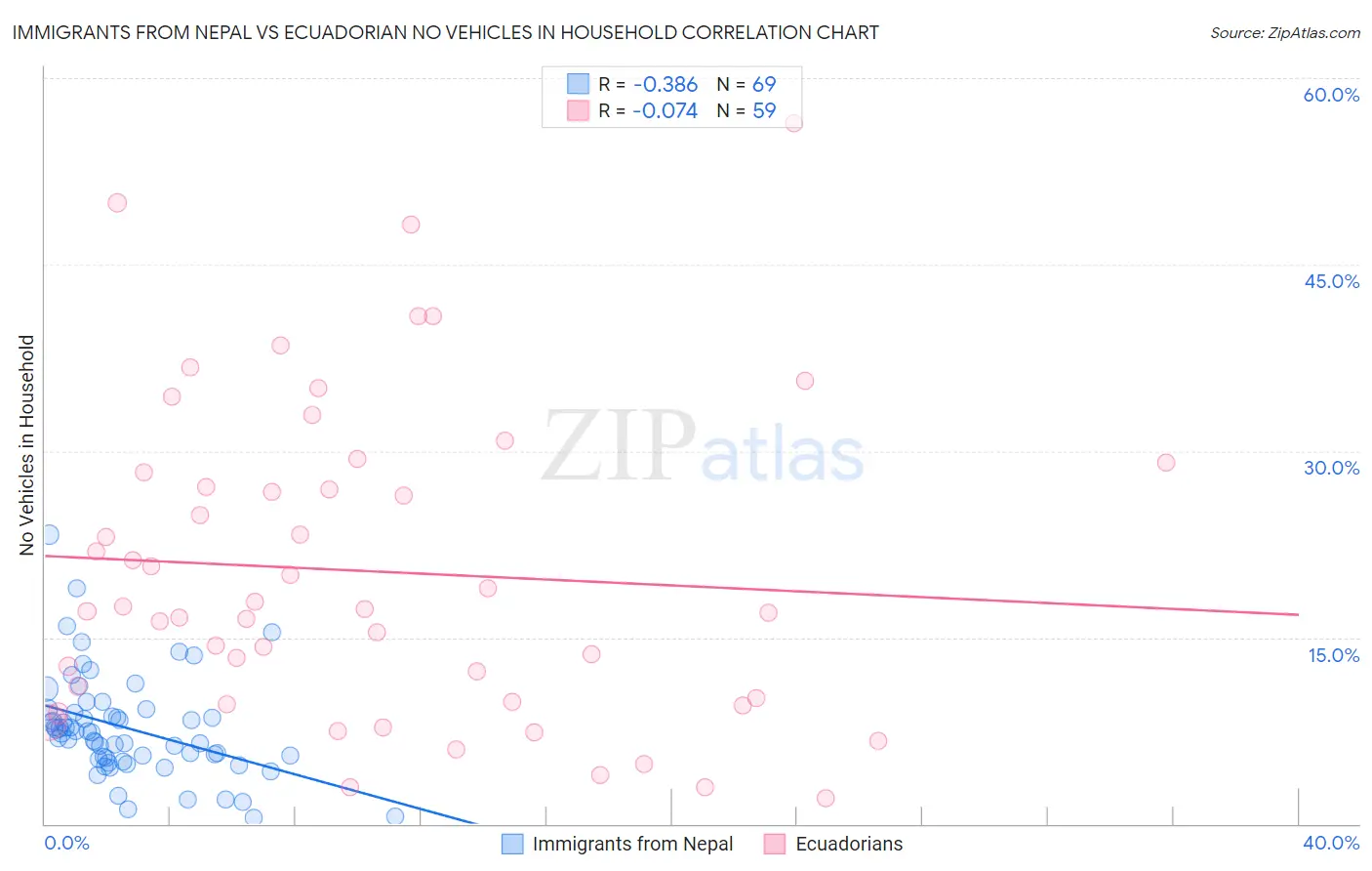 Immigrants from Nepal vs Ecuadorian No Vehicles in Household