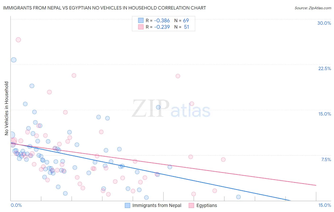 Immigrants from Nepal vs Egyptian No Vehicles in Household
