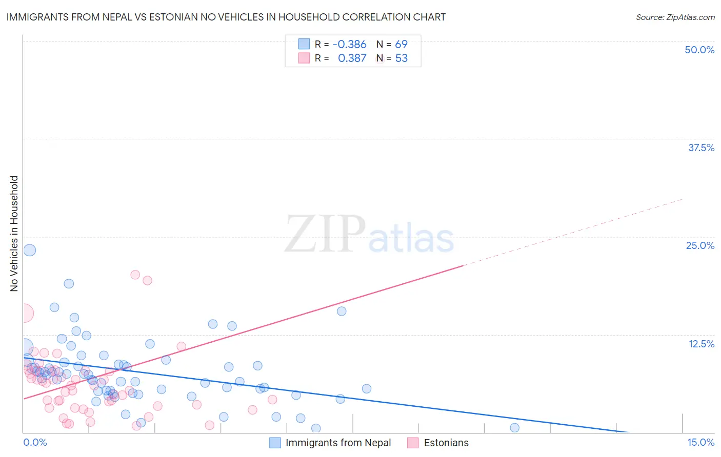 Immigrants from Nepal vs Estonian No Vehicles in Household