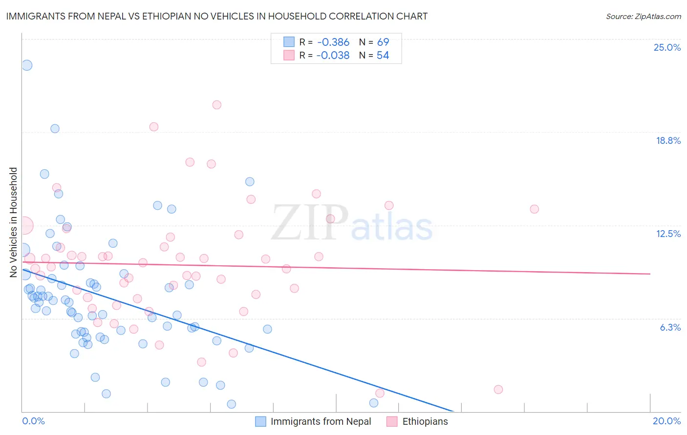 Immigrants from Nepal vs Ethiopian No Vehicles in Household