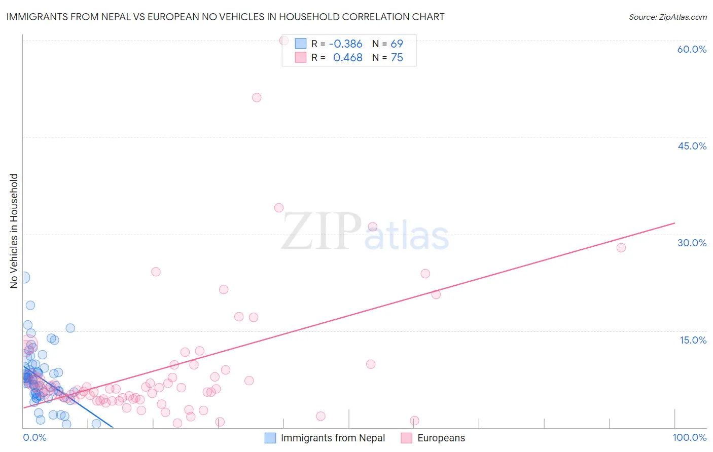 Immigrants from Nepal vs European No Vehicles in Household
