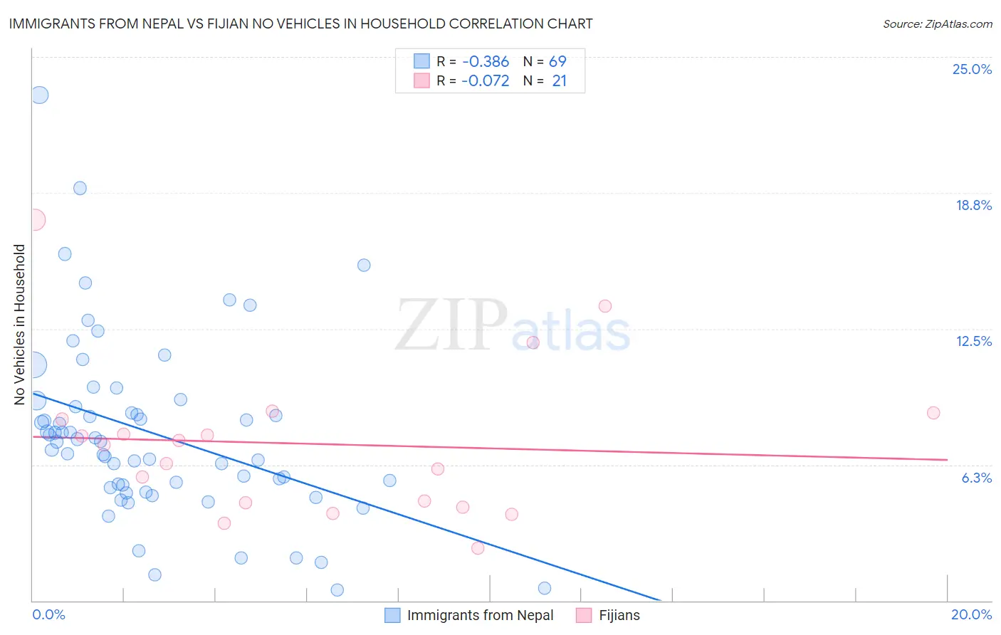 Immigrants from Nepal vs Fijian No Vehicles in Household