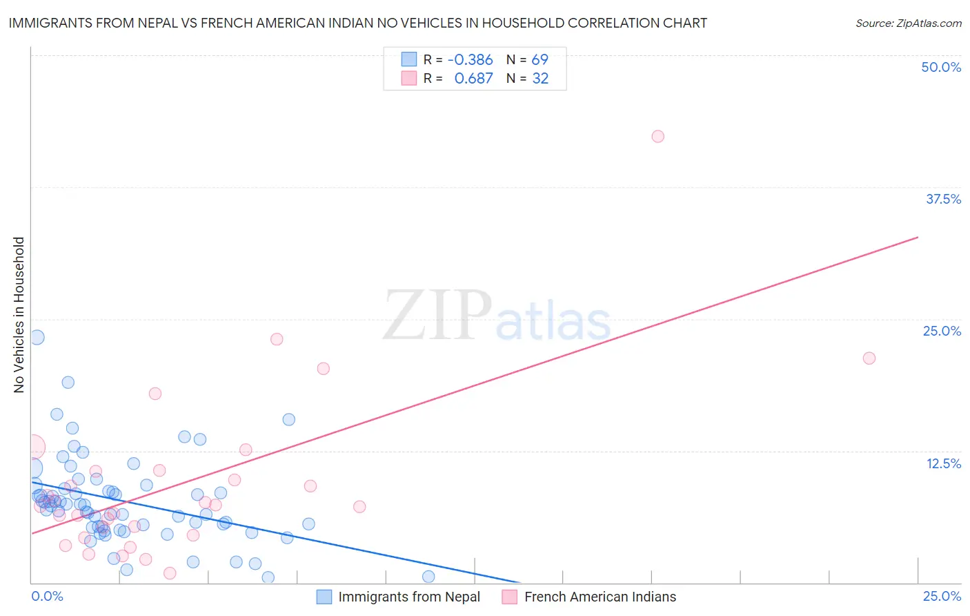 Immigrants from Nepal vs French American Indian No Vehicles in Household