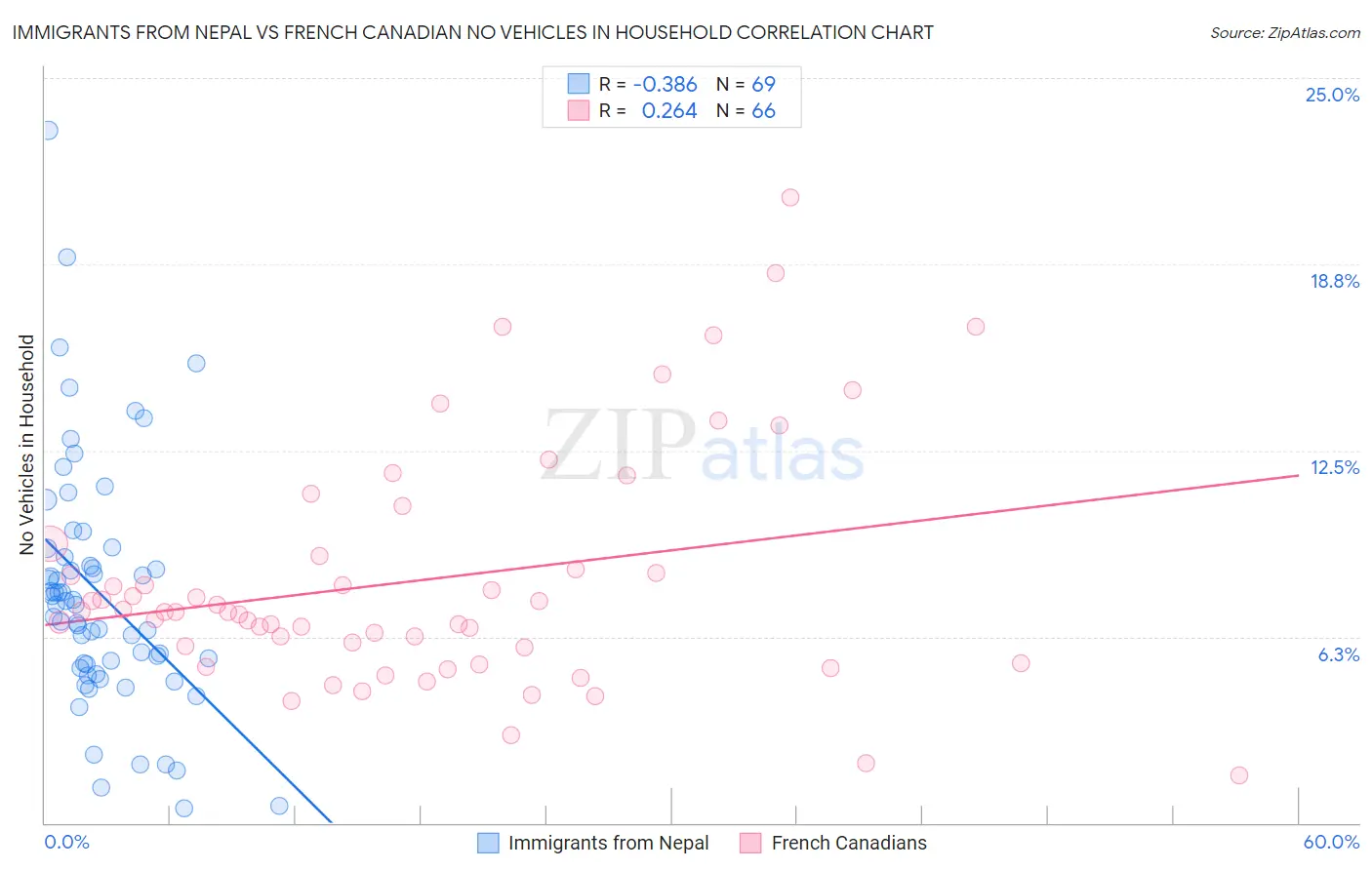 Immigrants from Nepal vs French Canadian No Vehicles in Household