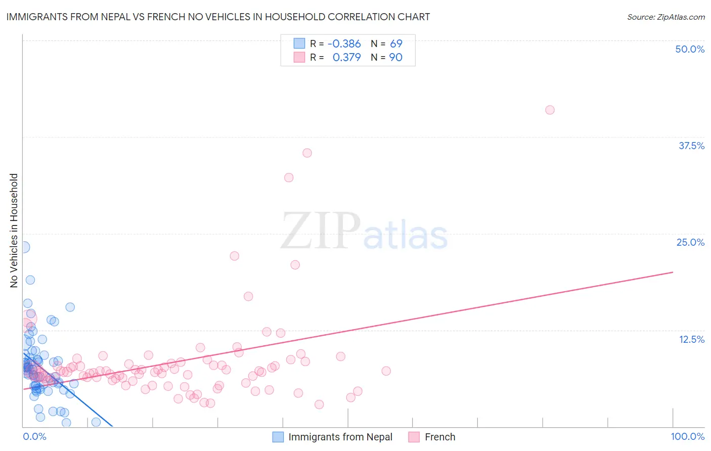 Immigrants from Nepal vs French No Vehicles in Household