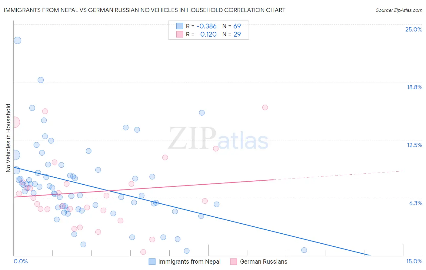 Immigrants from Nepal vs German Russian No Vehicles in Household