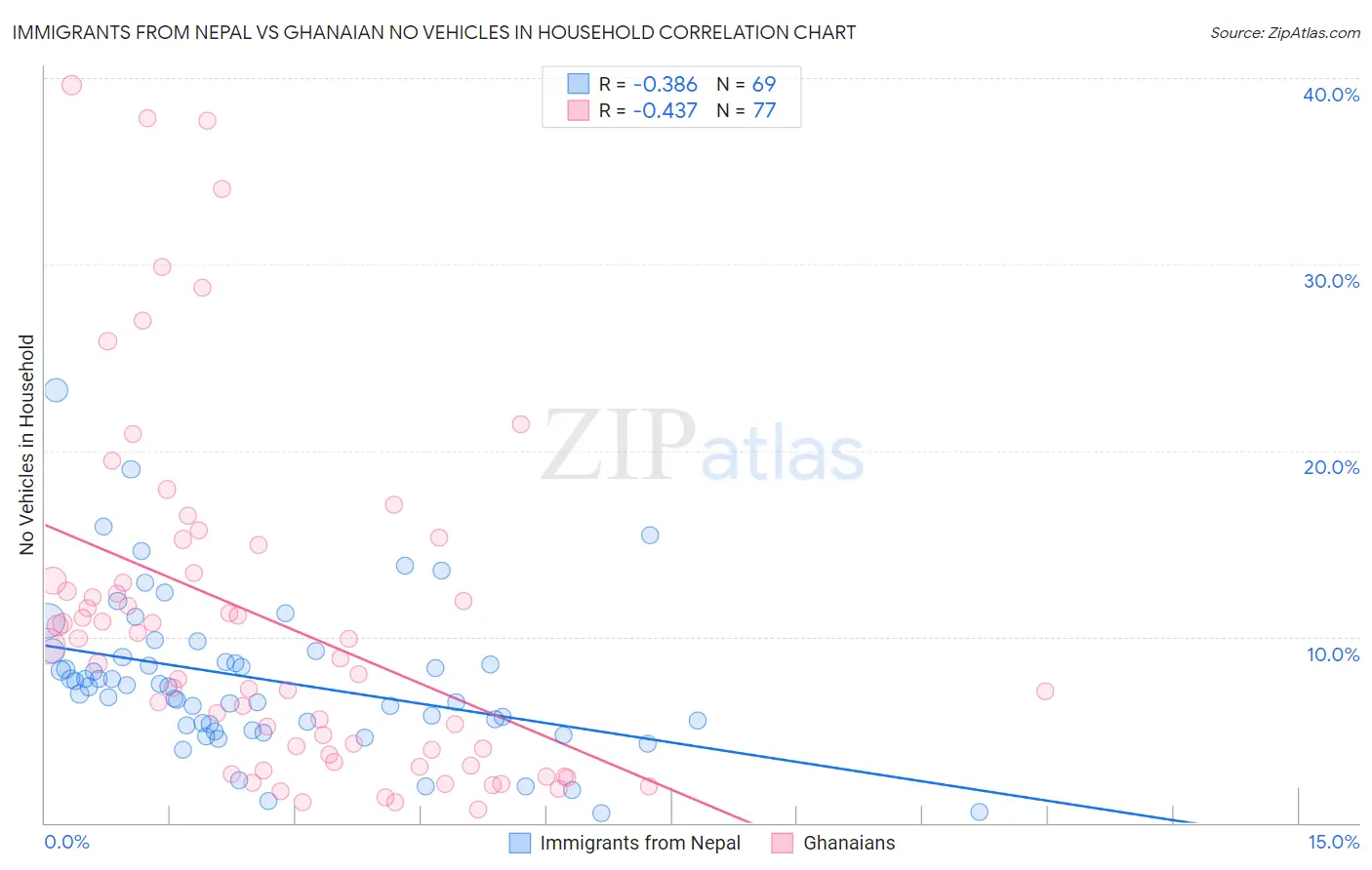 Immigrants from Nepal vs Ghanaian No Vehicles in Household