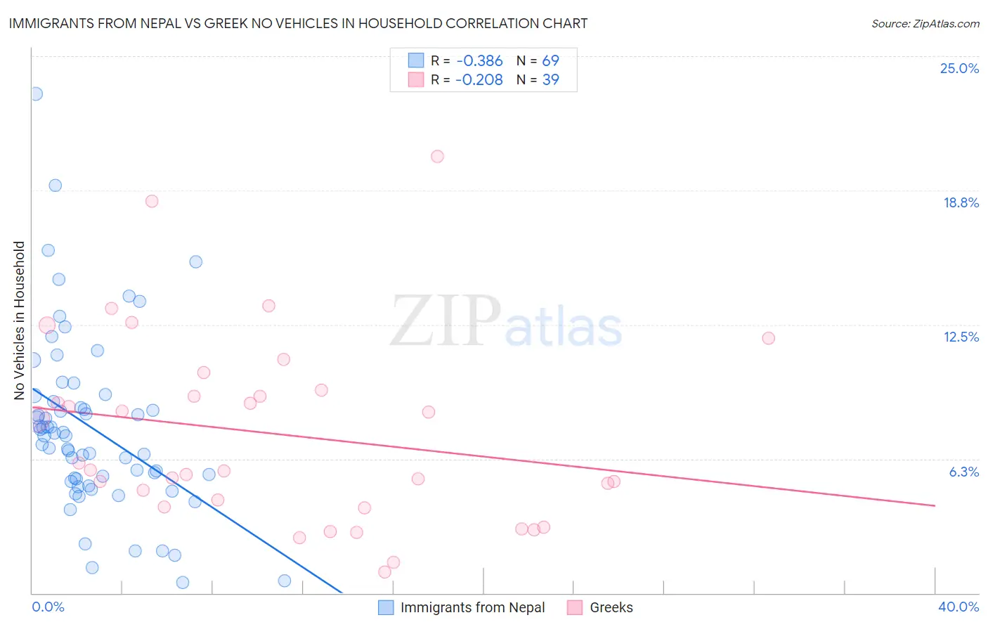 Immigrants from Nepal vs Greek No Vehicles in Household