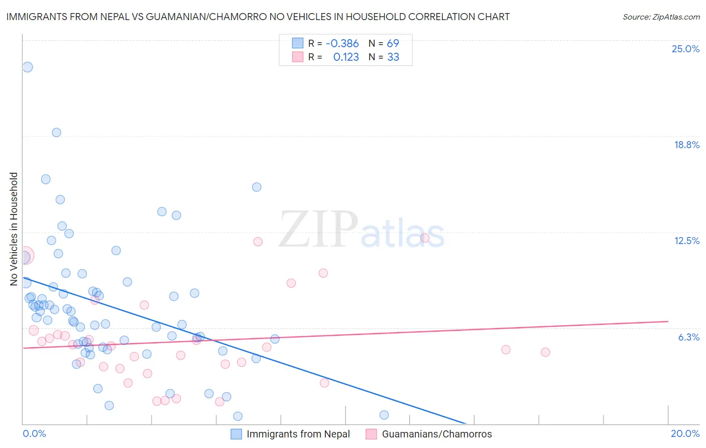 Immigrants from Nepal vs Guamanian/Chamorro No Vehicles in Household