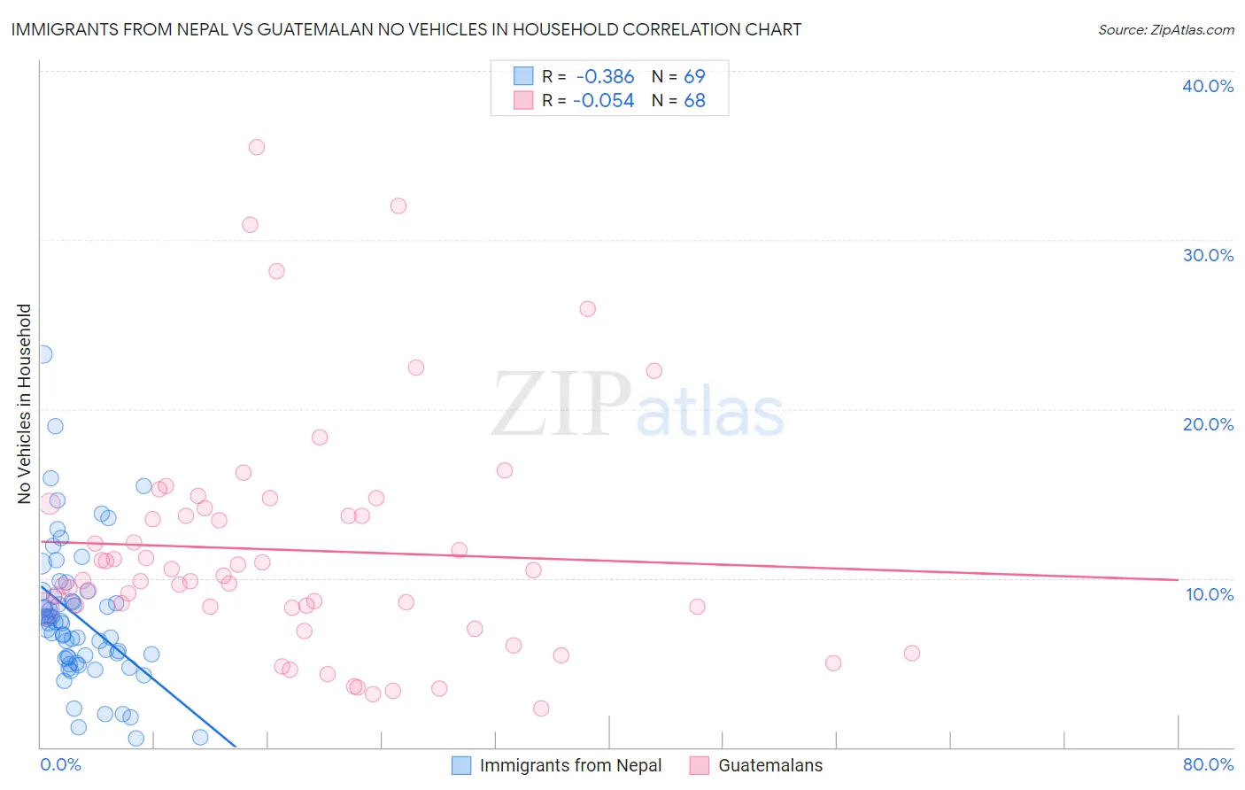 Immigrants from Nepal vs Guatemalan No Vehicles in Household